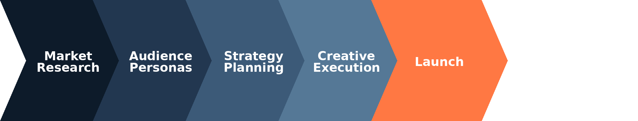 Marketing Strategy, Digital Marketing