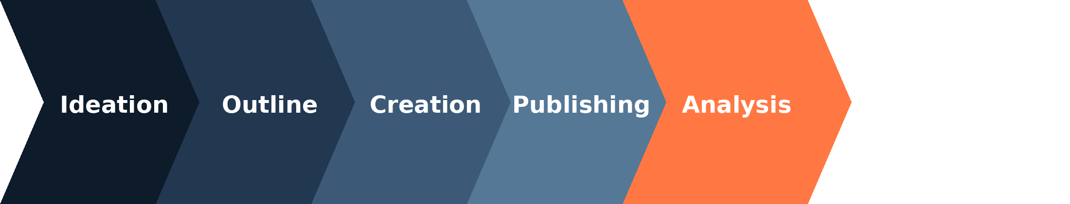 Quality Content Creation is key to engaging your customers and audience.