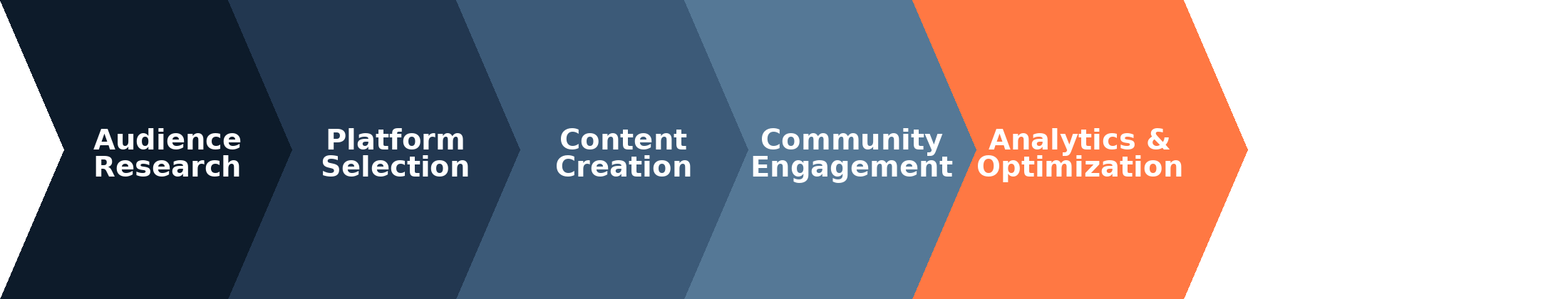 A Social Media presence is crucial for business for a variety of reasons.
